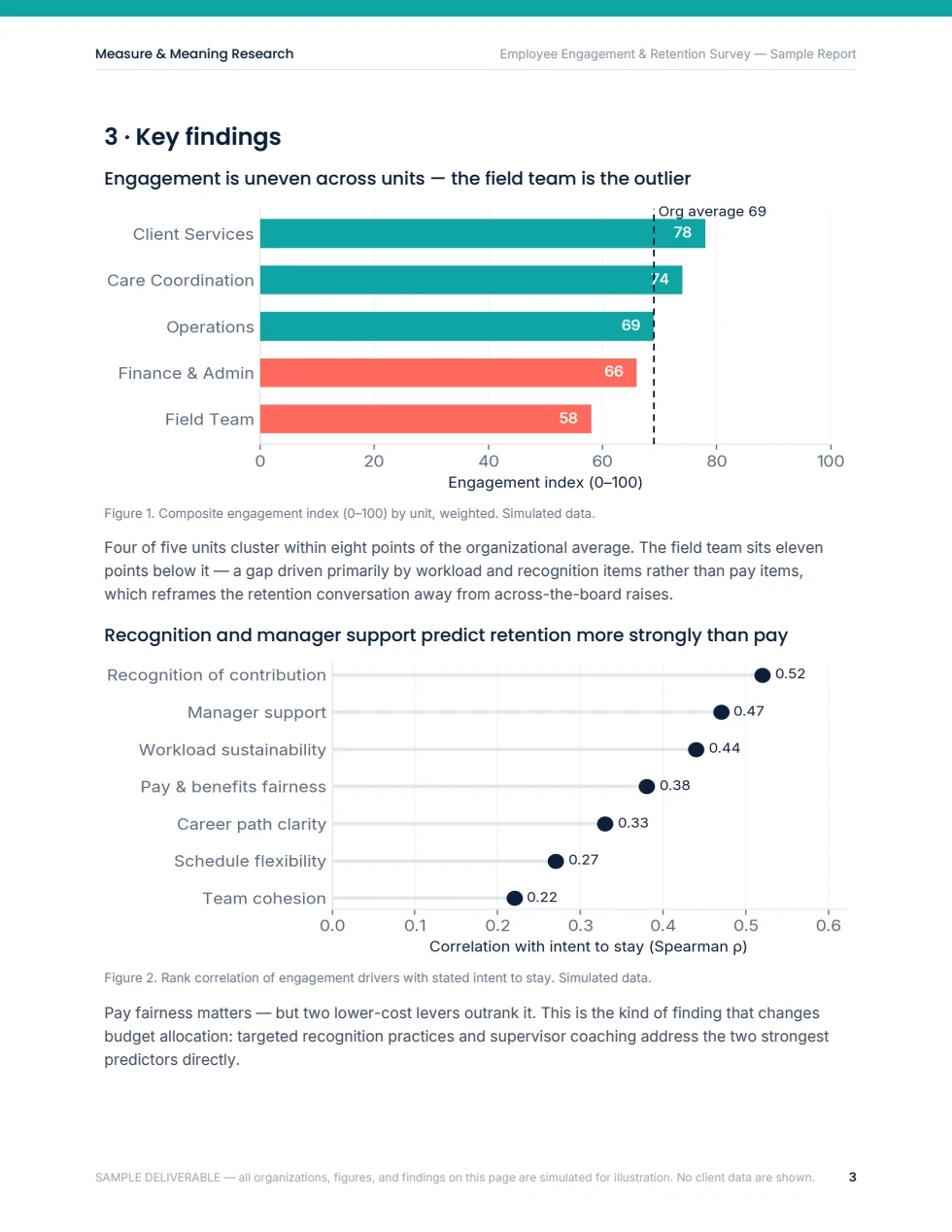 Sample report findings page — simulated data